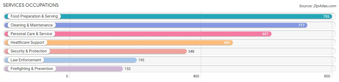 Services Occupations in Zip Code 32955