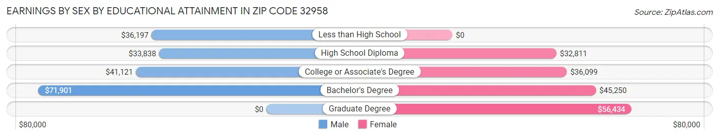 Earnings by Sex by Educational Attainment in Zip Code 32958