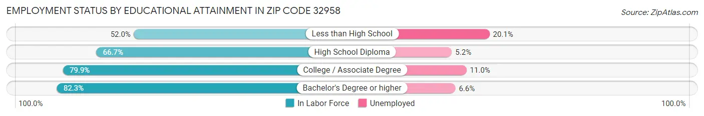 Employment Status by Educational Attainment in Zip Code 32958
