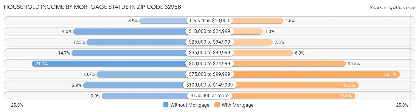 Household Income by Mortgage Status in Zip Code 32958
