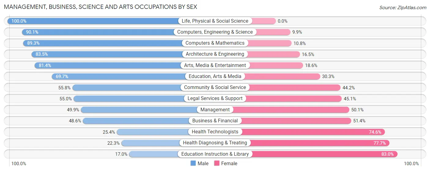 Management, Business, Science and Arts Occupations by Sex in Zip Code 32958