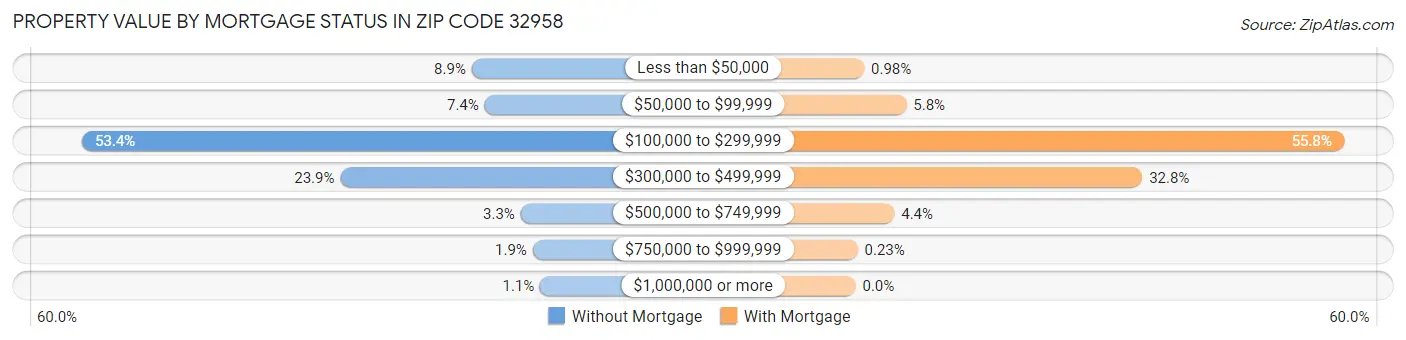 Property Value by Mortgage Status in Zip Code 32958