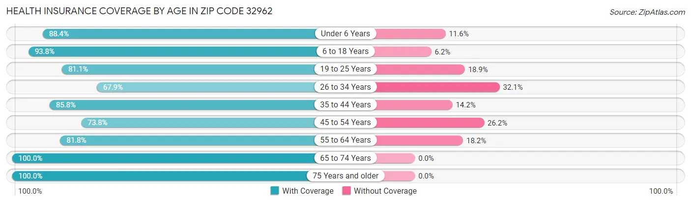 Health Insurance Coverage by Age in Zip Code 32962
