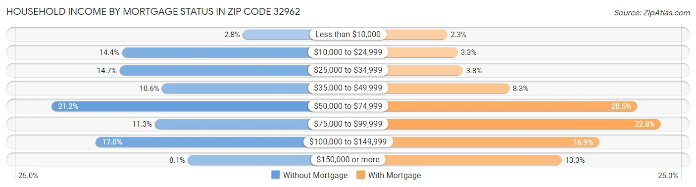Household Income by Mortgage Status in Zip Code 32962