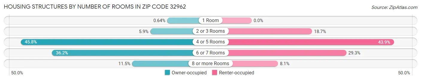 Housing Structures by Number of Rooms in Zip Code 32962