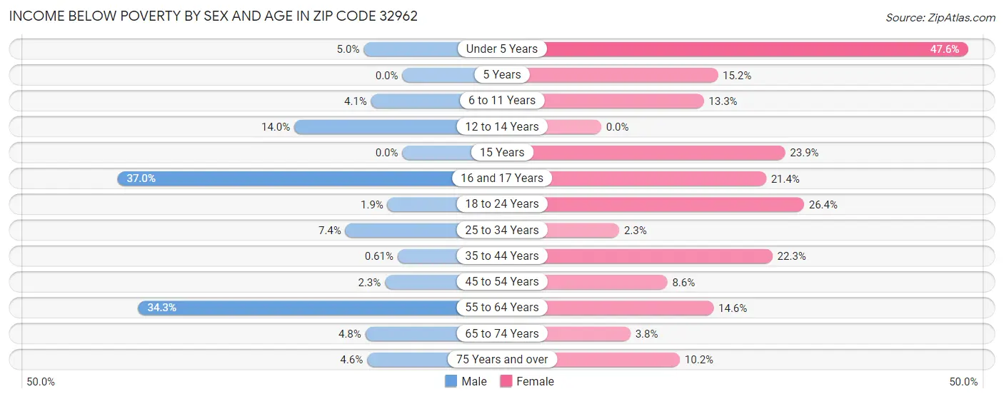 Income Below Poverty by Sex and Age in Zip Code 32962
