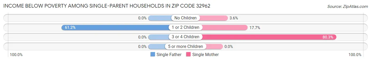 Income Below Poverty Among Single-Parent Households in Zip Code 32962