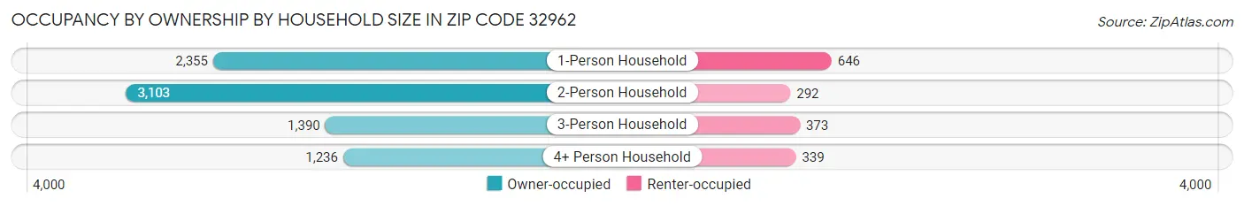 Occupancy by Ownership by Household Size in Zip Code 32962