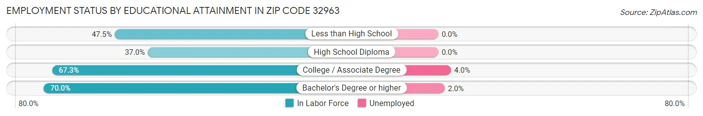 Employment Status by Educational Attainment in Zip Code 32963