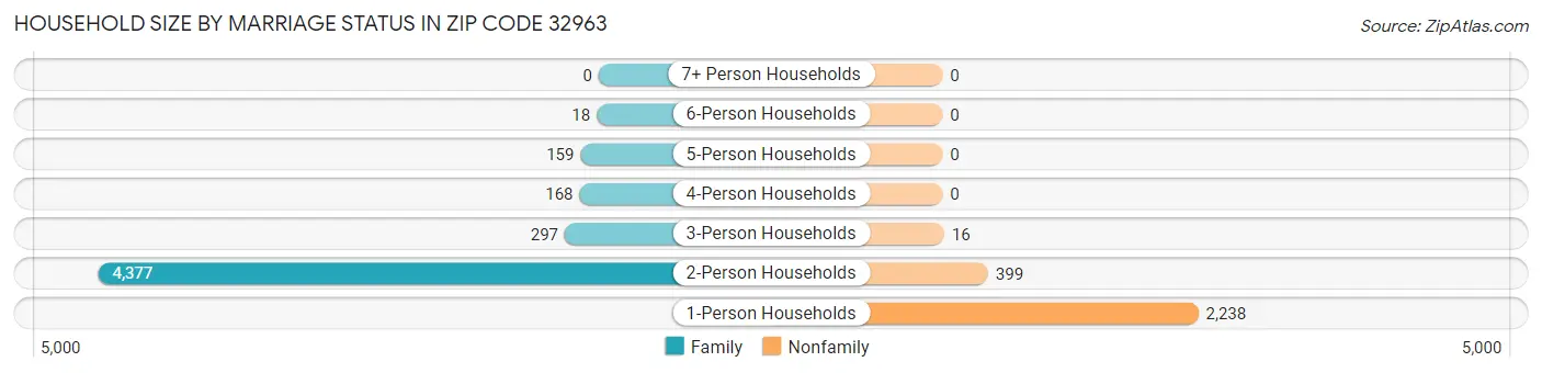 Household Size by Marriage Status in Zip Code 32963