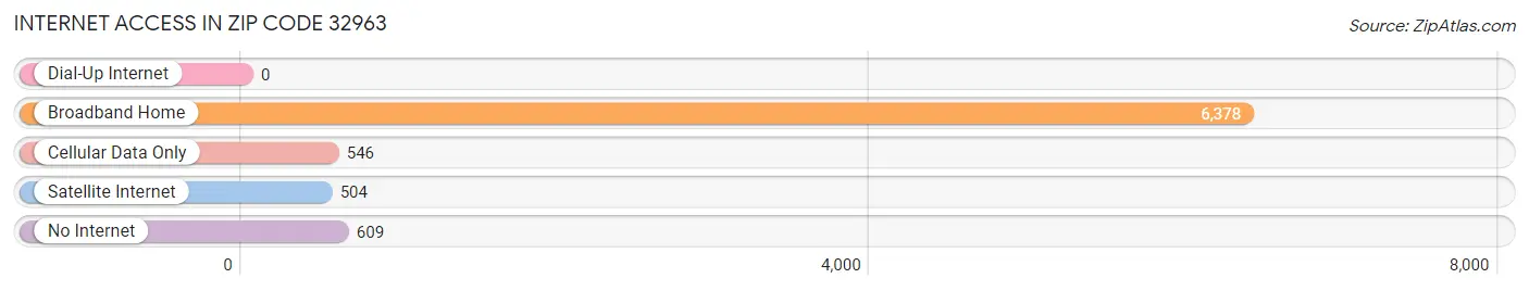 Internet Access in Zip Code 32963
