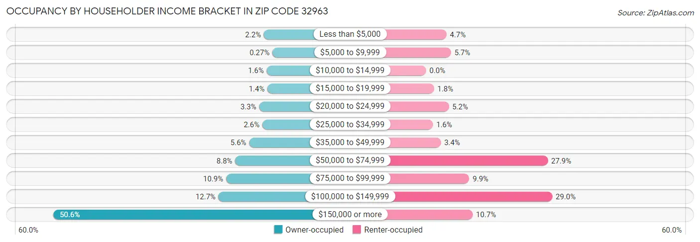 Occupancy by Householder Income Bracket in Zip Code 32963