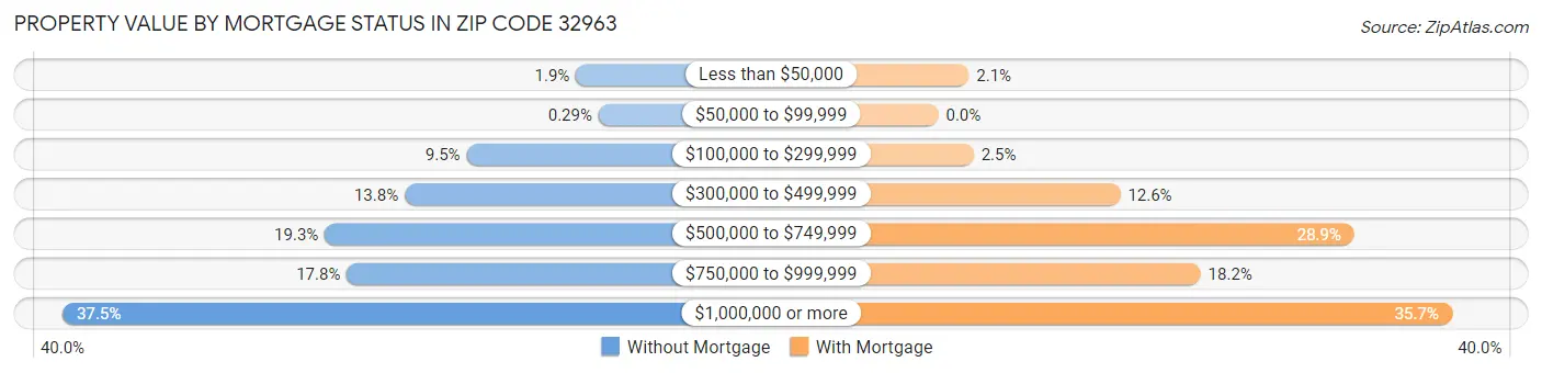 Property Value by Mortgage Status in Zip Code 32963