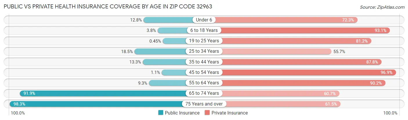 Public vs Private Health Insurance Coverage by Age in Zip Code 32963