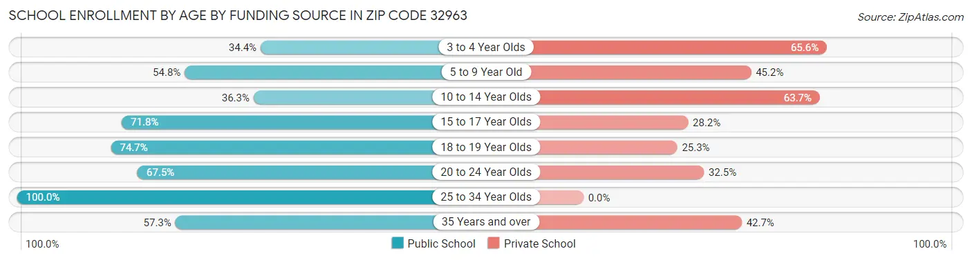 School Enrollment by Age by Funding Source in Zip Code 32963