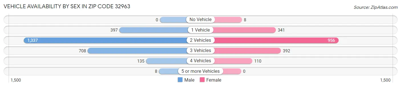 Vehicle Availability by Sex in Zip Code 32963