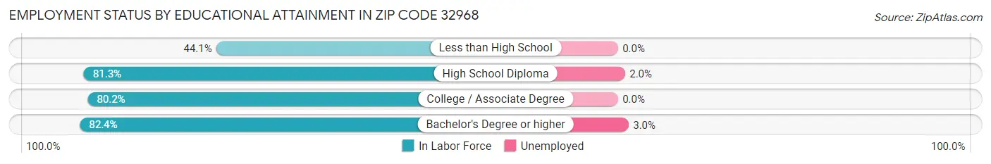 Employment Status by Educational Attainment in Zip Code 32968