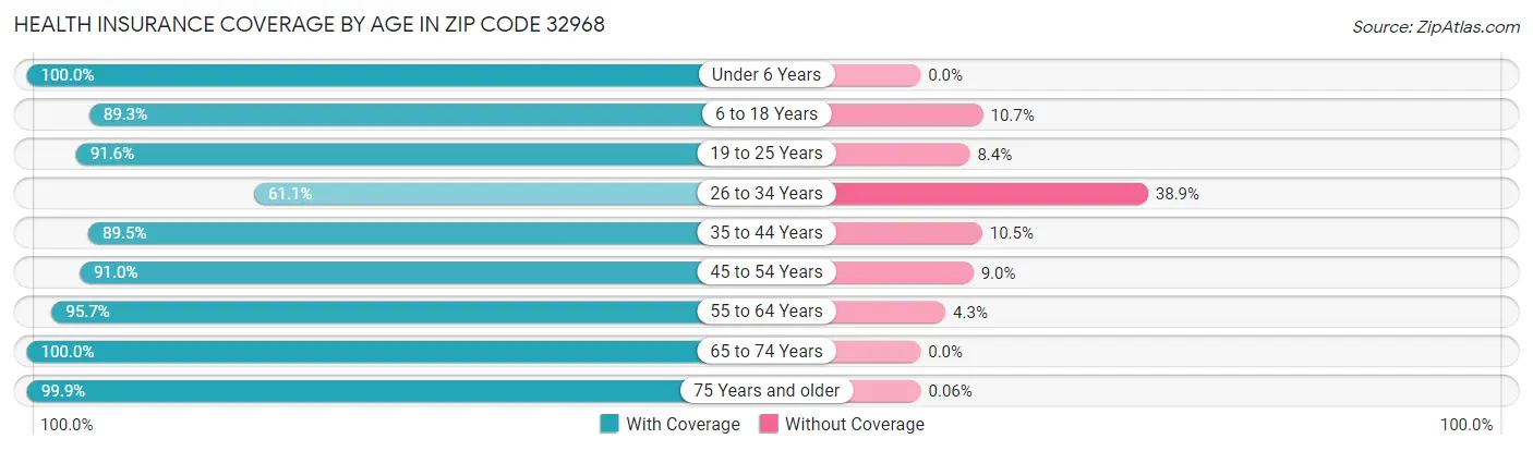 Health Insurance Coverage by Age in Zip Code 32968