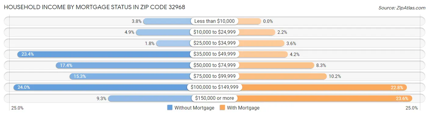 Household Income by Mortgage Status in Zip Code 32968