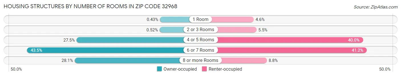 Housing Structures by Number of Rooms in Zip Code 32968