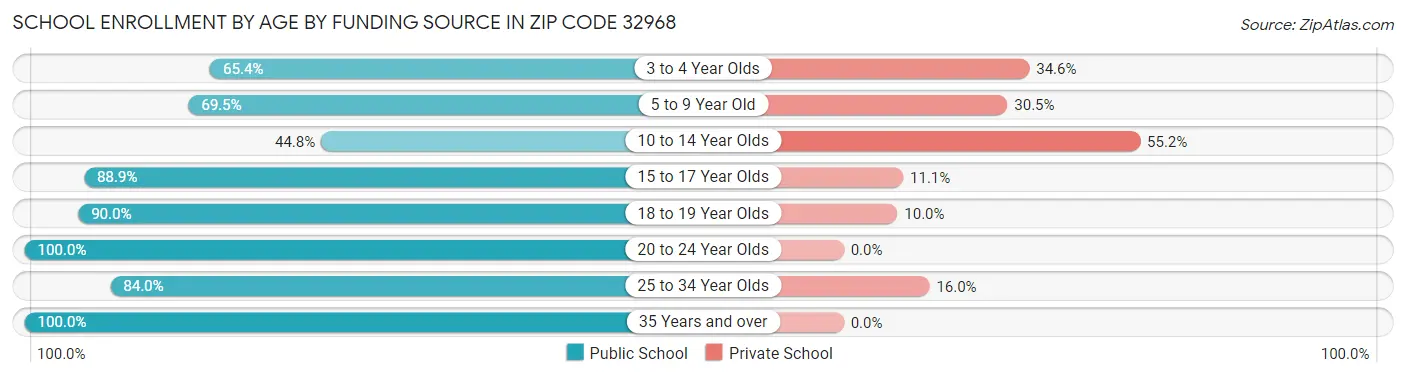School Enrollment by Age by Funding Source in Zip Code 32968