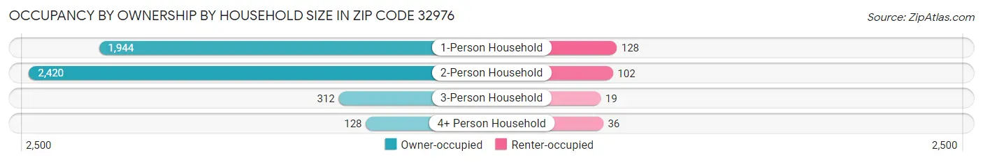 Occupancy by Ownership by Household Size in Zip Code 32976