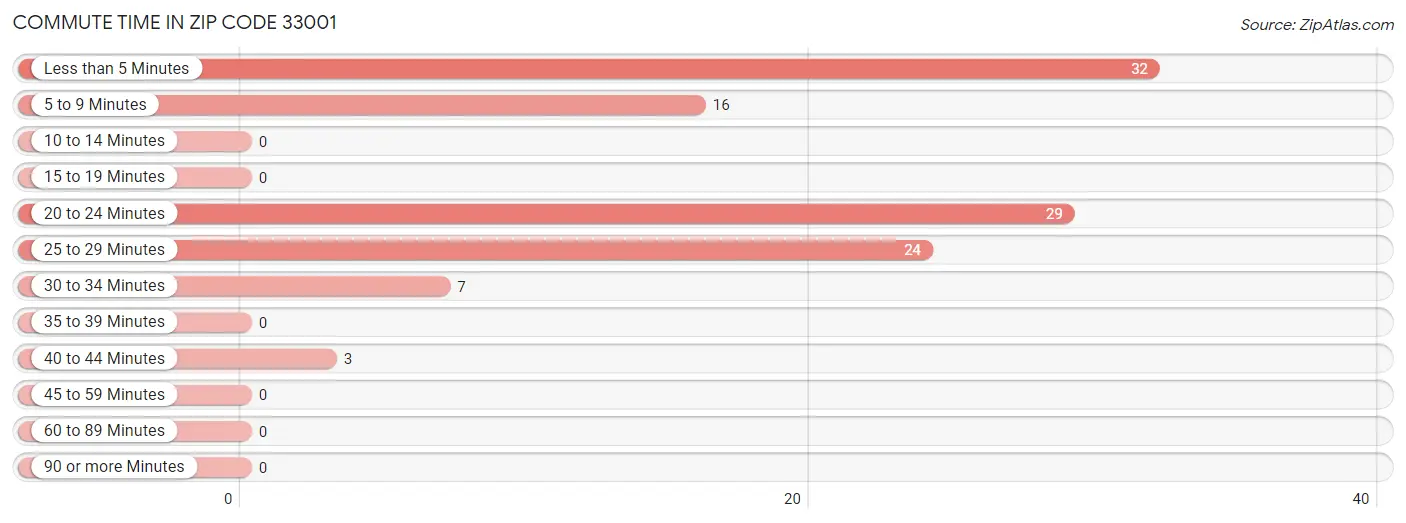 Commute Time in Zip Code 33001