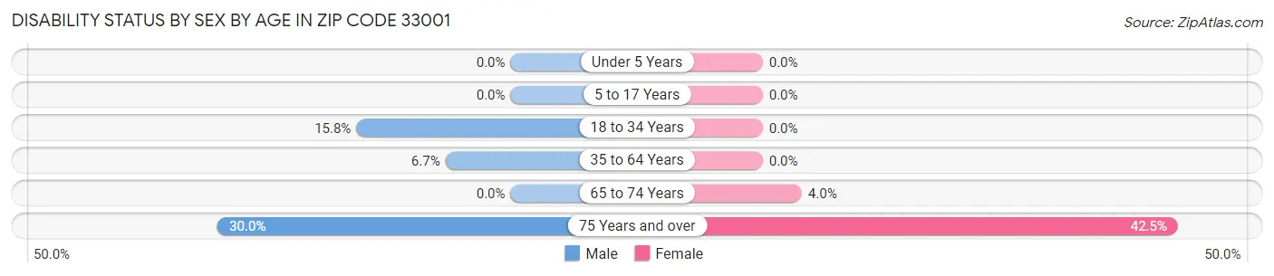 Disability Status by Sex by Age in Zip Code 33001