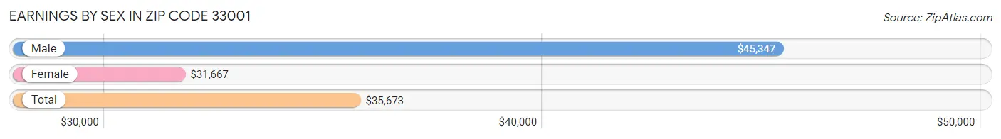 Earnings by Sex in Zip Code 33001