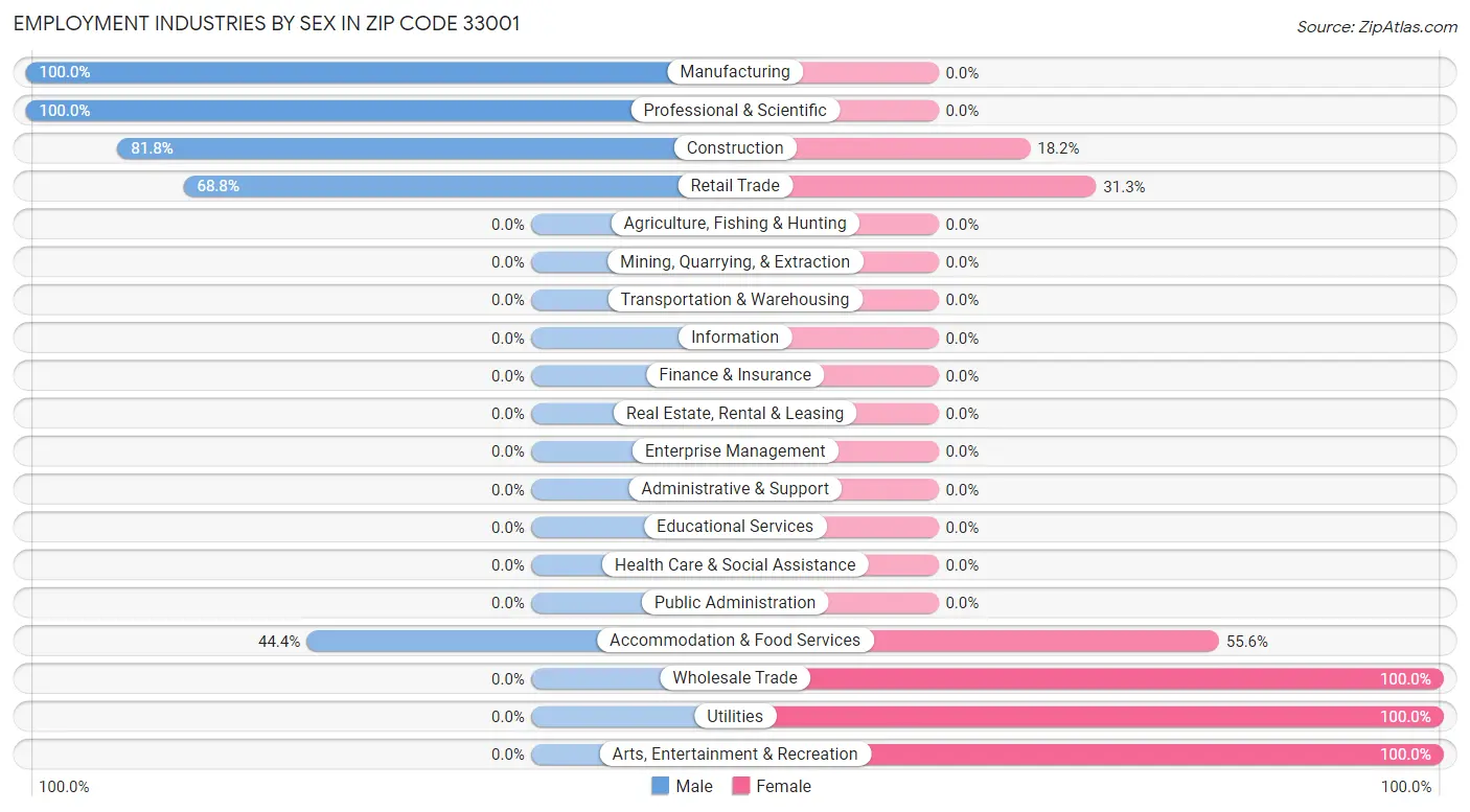 Employment Industries by Sex in Zip Code 33001