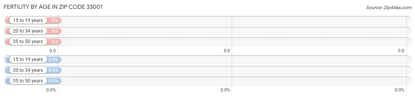 Female Fertility by Age in Zip Code 33001