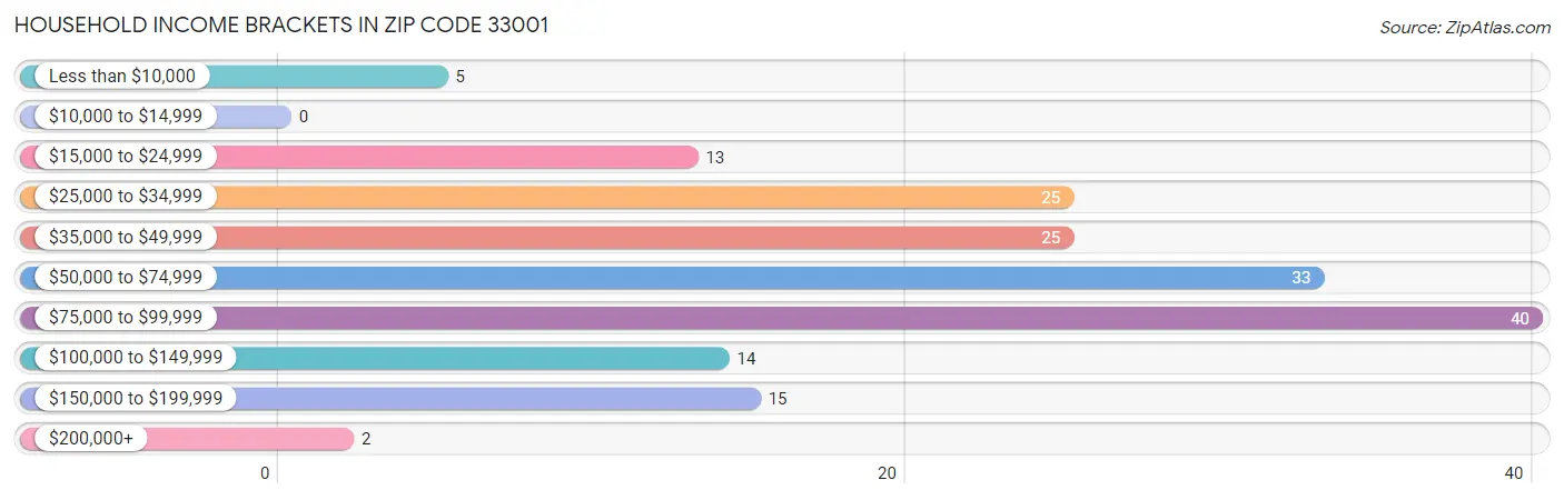 Household Income Brackets in Zip Code 33001