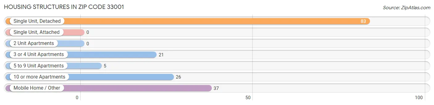 Housing Structures in Zip Code 33001