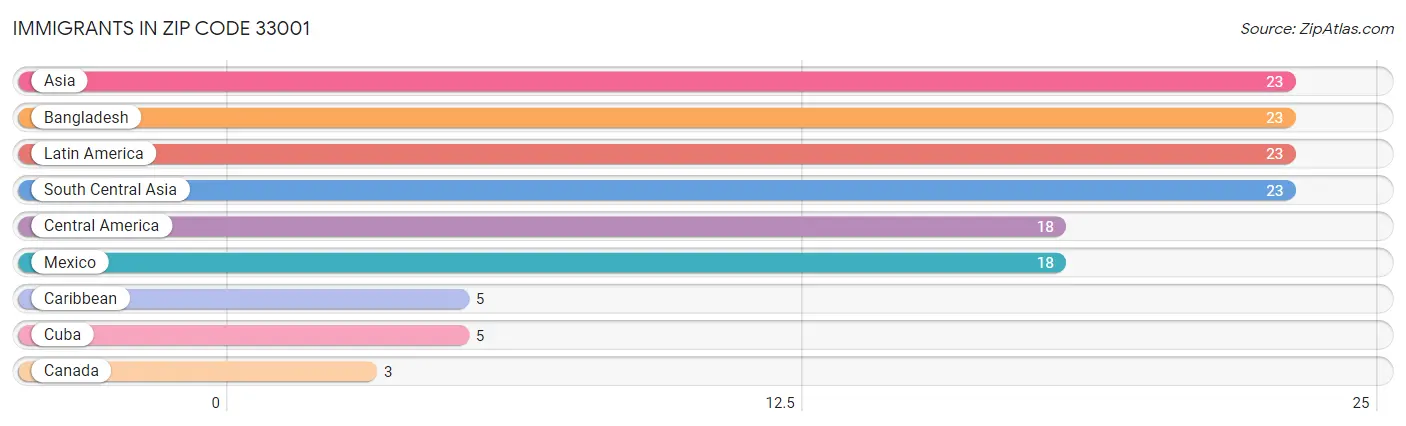 Immigrants in Zip Code 33001