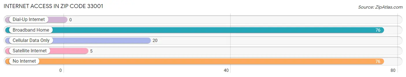 Internet Access in Zip Code 33001