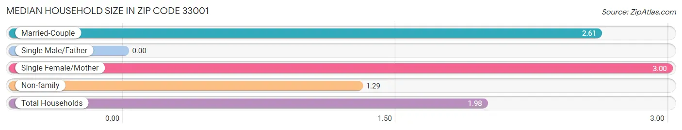 Median Household Size in Zip Code 33001