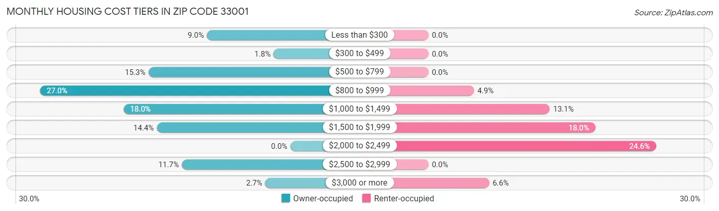 Monthly Housing Cost Tiers in Zip Code 33001