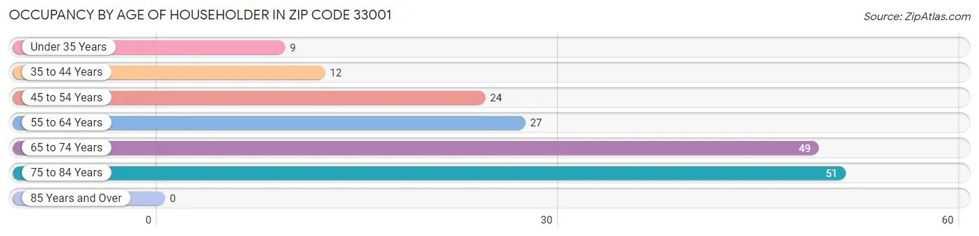 Occupancy by Age of Householder in Zip Code 33001