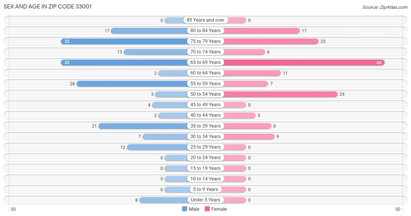 Sex and Age in Zip Code 33001