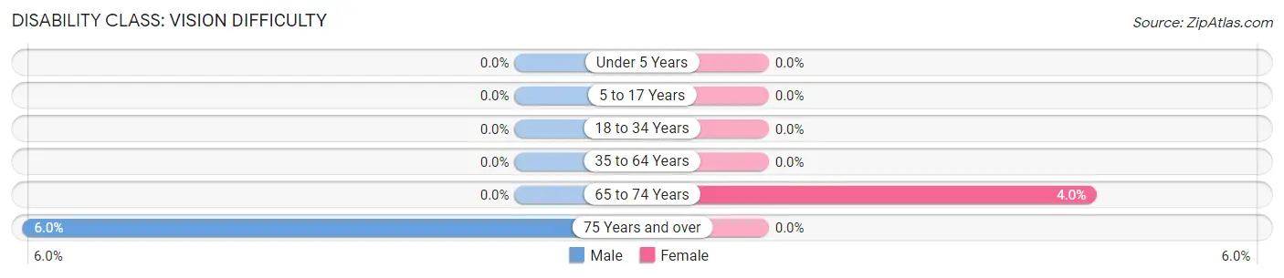 Disability in Zip Code 33001: <span>Vision Difficulty</span>