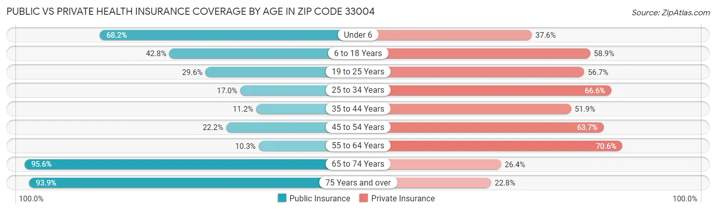 Public vs Private Health Insurance Coverage by Age in Zip Code 33004
