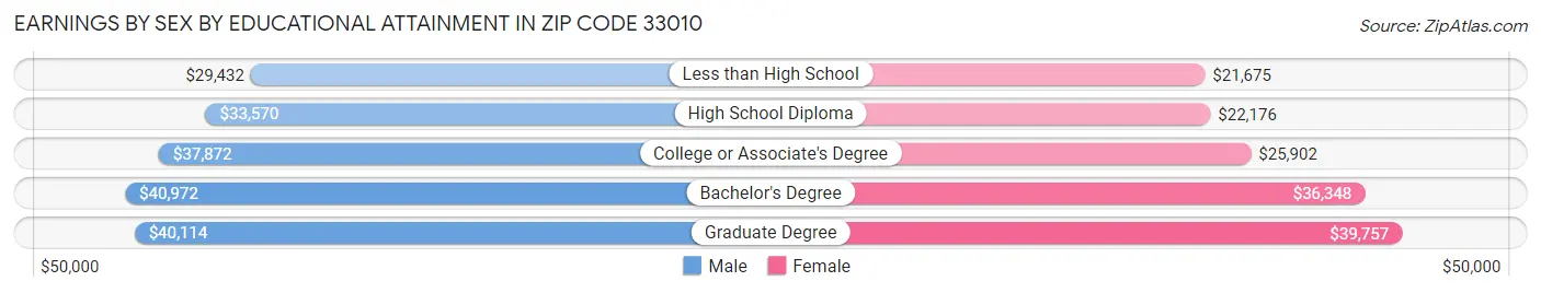 Earnings by Sex by Educational Attainment in Zip Code 33010