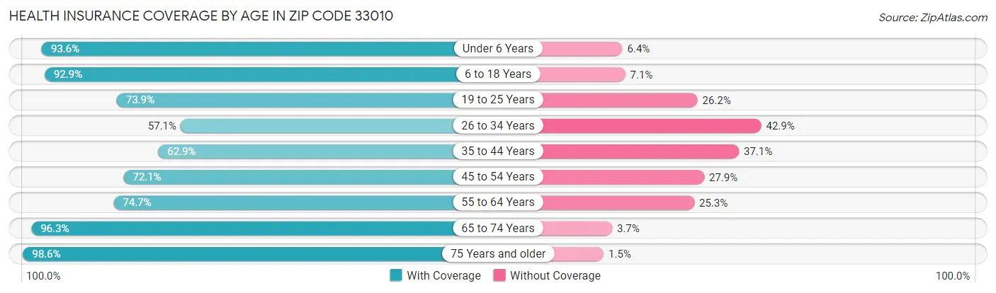 Health Insurance Coverage by Age in Zip Code 33010