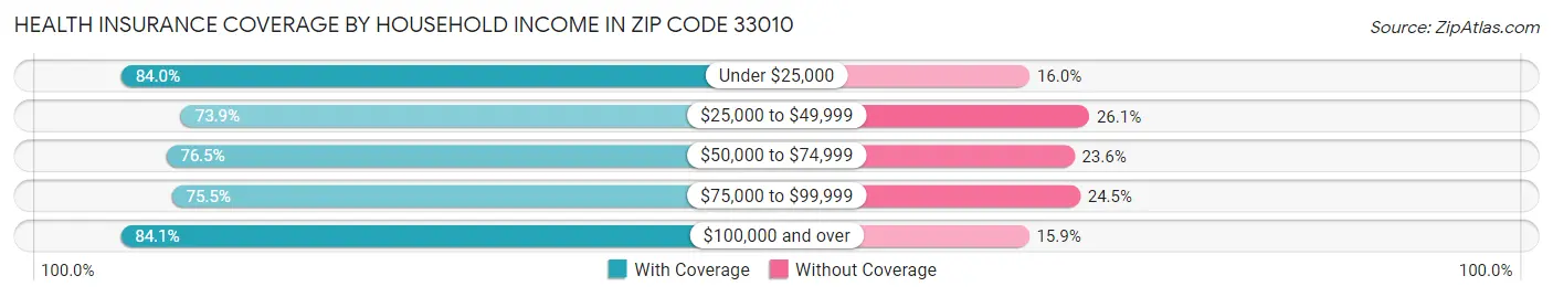 Health Insurance Coverage by Household Income in Zip Code 33010