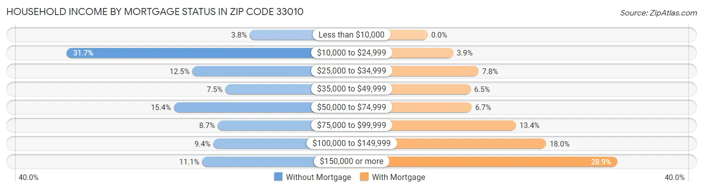 Household Income by Mortgage Status in Zip Code 33010