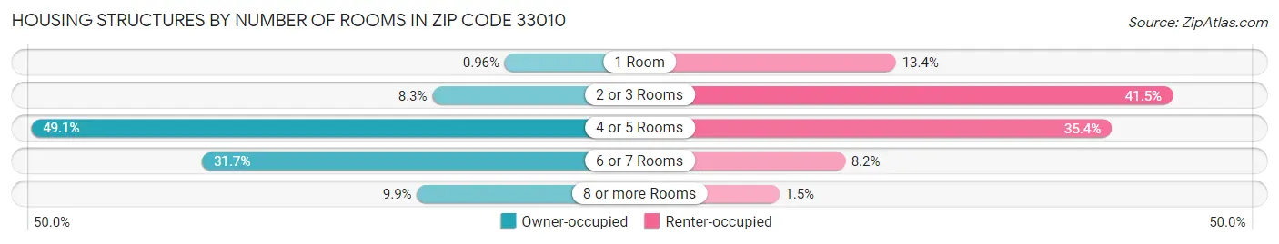 Housing Structures by Number of Rooms in Zip Code 33010