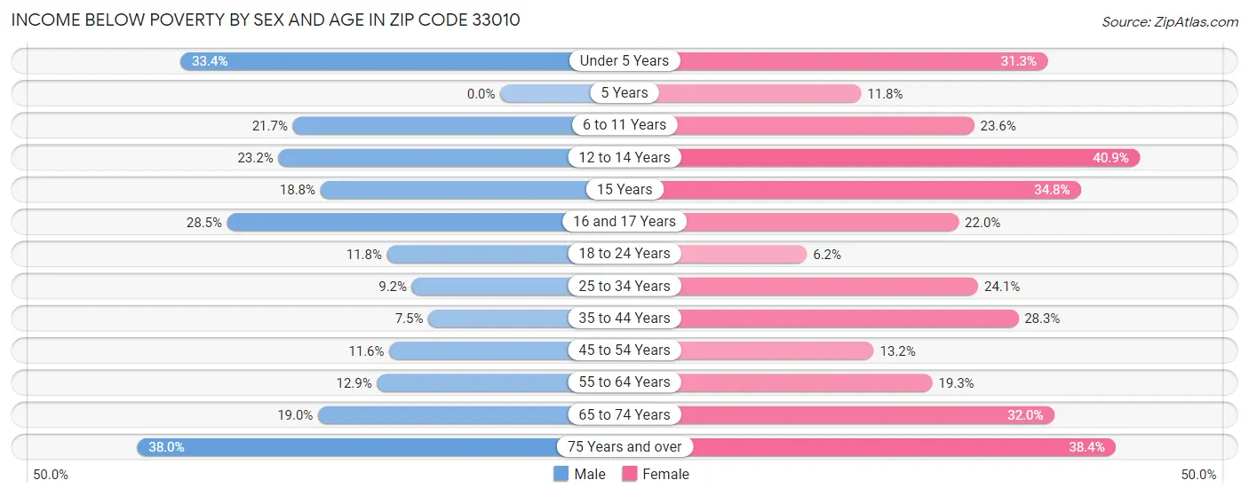 Income Below Poverty by Sex and Age in Zip Code 33010