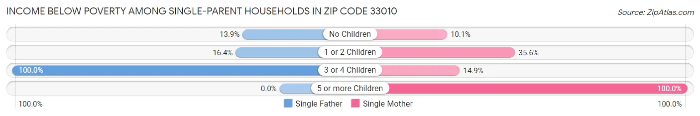 Income Below Poverty Among Single-Parent Households in Zip Code 33010