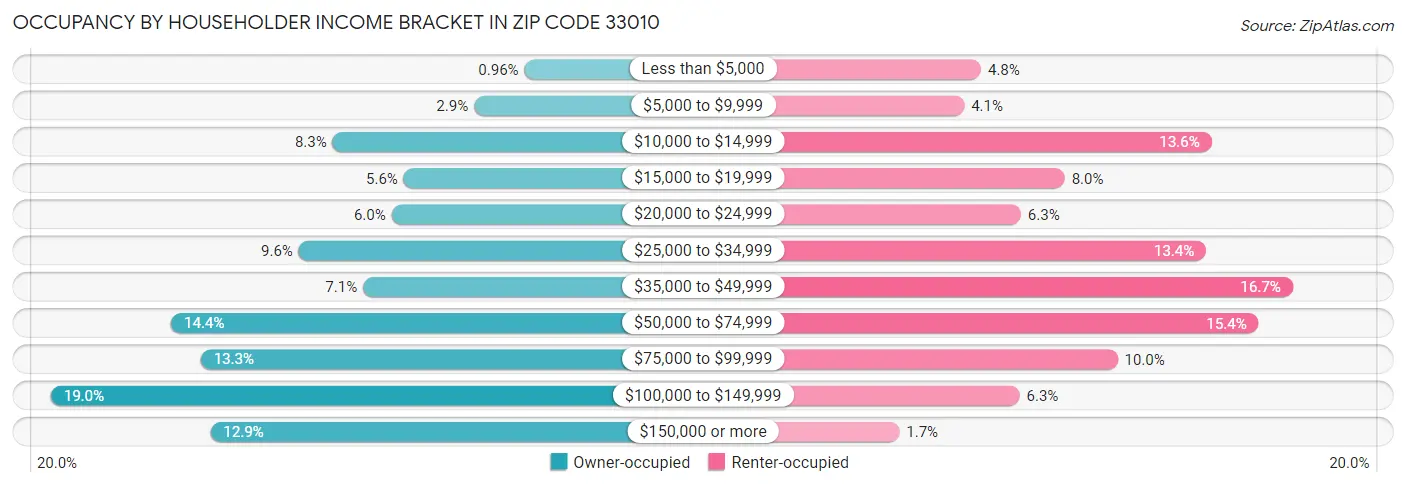 Occupancy by Householder Income Bracket in Zip Code 33010