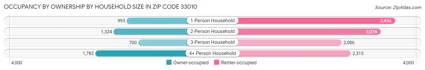 Occupancy by Ownership by Household Size in Zip Code 33010